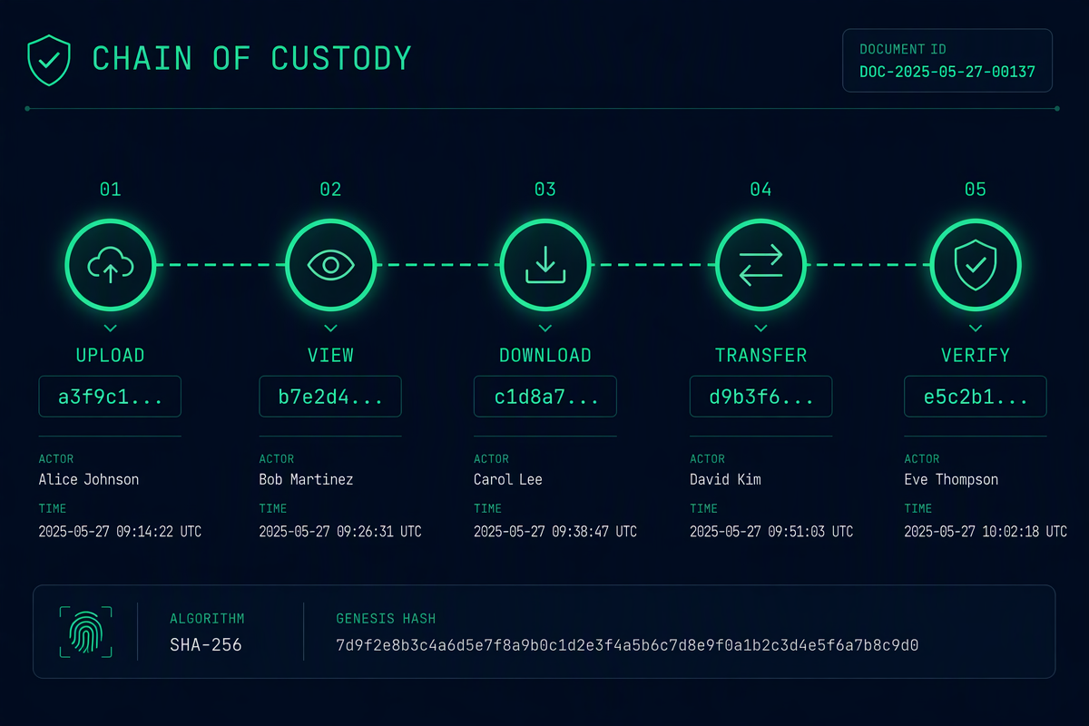 Linha de custódia horizontal com nós de upload, view, download, transfer e verify, hashes truncados, ator e timestamp